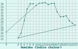Courbe de l'humidex pour Chisineu Cris