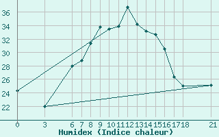 Courbe de l'humidex pour Edirne