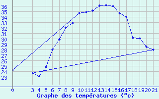 Courbe de tempratures pour Podgorica-Grad