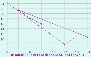 Courbe du refroidissement olien pour Fort Vermilion