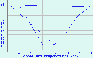 Courbe de tempratures pour Fort Vermilion