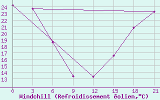 Courbe du refroidissement olien pour Fort Vermilion