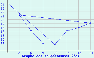 Courbe de tempratures pour Fort Vermilion