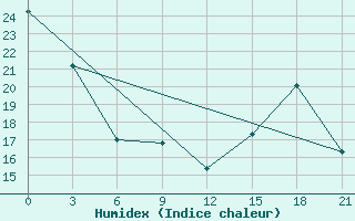 Courbe de l'humidex pour Fort Vermilion