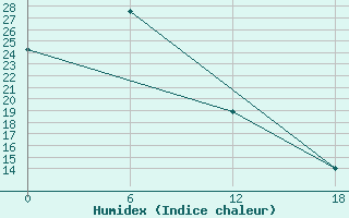 Courbe de l'humidex pour Valaam Island