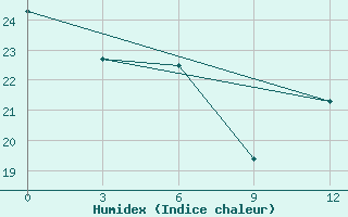 Courbe de l'humidex pour San Estanislao