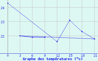 Courbe de tempratures pour Tete Chingodze