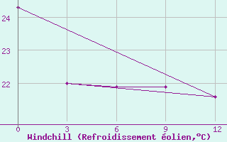 Courbe du refroidissement olien pour Tete Chingodze