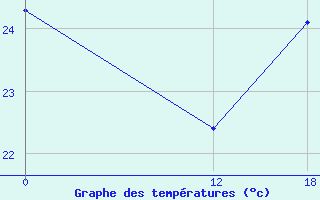 Courbe de tempratures pour Puerto Ila