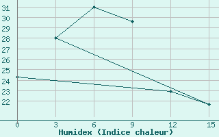 Courbe de l'humidex pour Sariwon