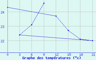 Courbe de tempratures pour Ganzhou