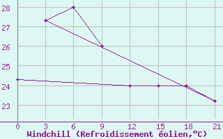 Courbe du refroidissement olien pour Mong Cai