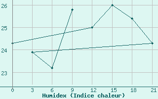 Courbe de l'humidex pour Arzew