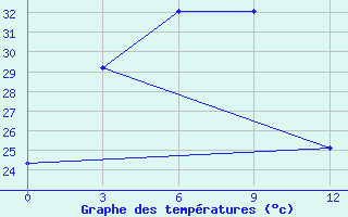 Courbe de tempratures pour Lingxian