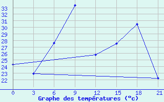 Courbe de tempratures pour Aburdees