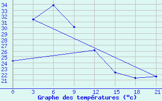 Courbe de tempratures pour Weifang