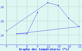 Courbe de tempratures pour Arzew