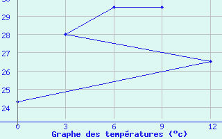 Courbe de tempratures pour Yanzhou