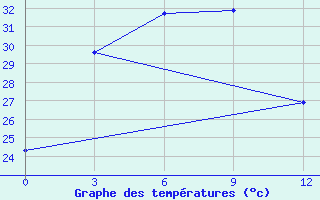 Courbe de tempratures pour Xinxian