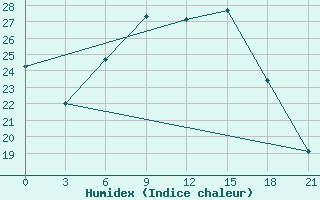 Courbe de l'humidex pour Zaporizhzhia