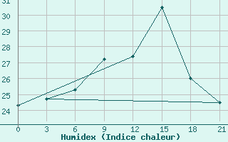 Courbe de l'humidex pour Livny