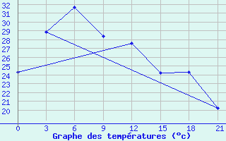 Courbe de tempratures pour Minqin