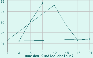 Courbe de l'humidex pour Milos