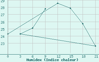 Courbe de l'humidex pour Chernivtsi