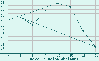 Courbe de l'humidex pour Vinnytsia