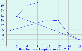 Courbe de tempratures pour Jinghe