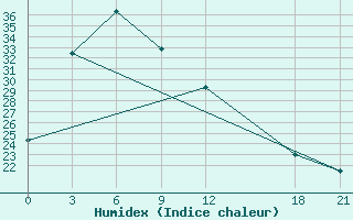 Courbe de l'humidex pour Lian Xian