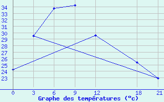 Courbe de tempratures pour Yuanjiang