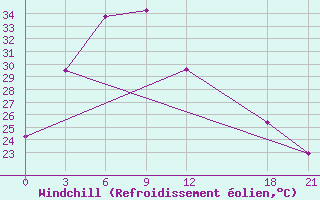 Courbe du refroidissement olien pour Yuanjiang