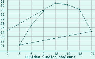 Courbe de l'humidex pour Kamenka