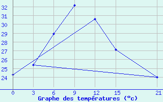 Courbe de tempratures pour Pyandj