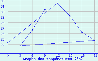 Courbe de tempratures pour Kahramanmaras