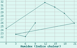 Courbe de l'humidex pour Kasserine