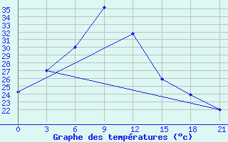 Courbe de tempratures pour Nehbandan