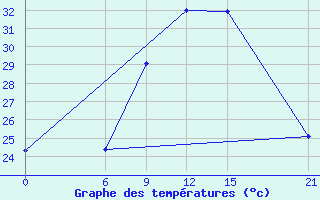 Courbe de tempratures pour Monastir-Skanes