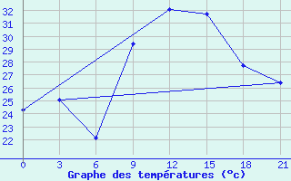 Courbe de tempratures pour Nador