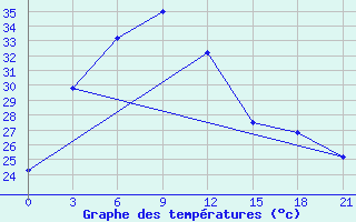 Courbe de tempratures pour Tetulia