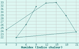 Courbe de l'humidex pour Kamenka