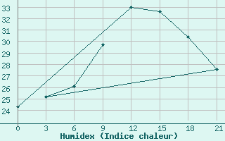 Courbe de l'humidex pour Tataouine