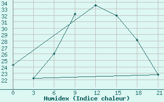 Courbe de l'humidex pour Brest