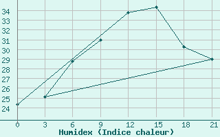 Courbe de l'humidex pour Kagul