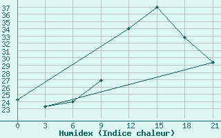 Courbe de l'humidex pour Hon