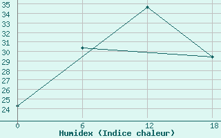 Courbe de l'humidex pour Olonec