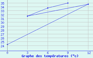 Courbe de tempratures pour Bhamo