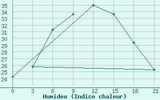 Courbe de l'humidex pour Tbilisi