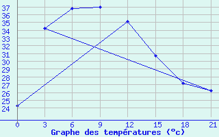 Courbe de tempratures pour Son La